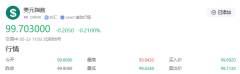 【黄金交易提醒】美元拉升压制金价！3.8万亿债务海啸掀翻金市
