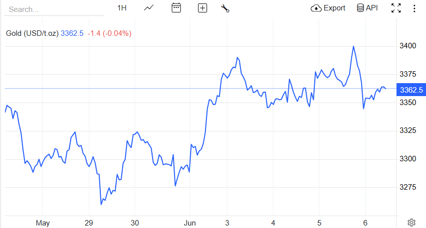 【黄金交易提醒】贸易缓和金价冲高回落，非农数据成关键转折点！