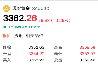【黄金交易提醒】贸易缓和金价冲高回落，非农数据成关键转折点！